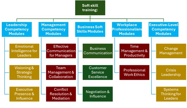Soft Skill Training Modules Diagram